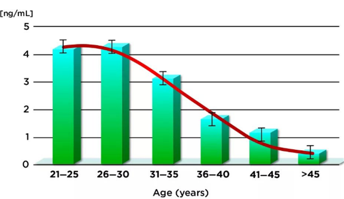 年龄对AMH的影响